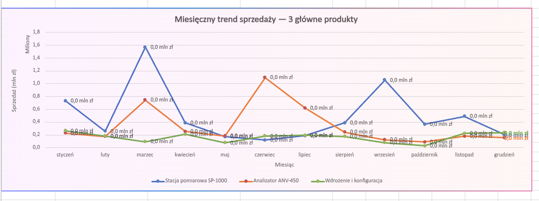 Zbliżenie na wykres liniowy wstawiony przez Copilota w Excelu: trzy serie produktów miesiąc po miesiącu, legenda pod wykresem i etykiety wartości na punktach