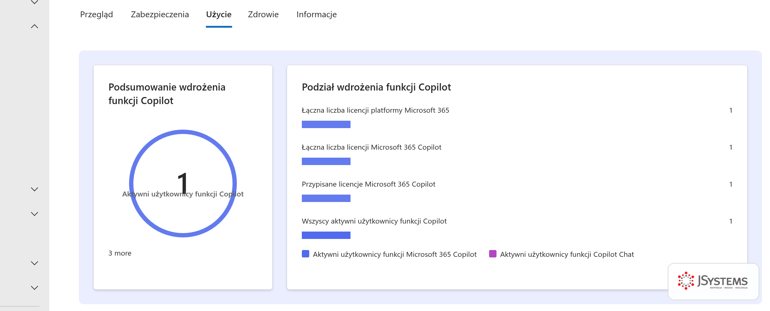 Zakładka Użycie w kontrolkach funkcji Copilot w centrum administracyjnym Microsoft 365: wykres kołowy aktywnych użytkowników oraz podział wdrożenia z liczbą licencji platformy, licencji Copilota, licencji przypisanych i użytkowników aktywnych