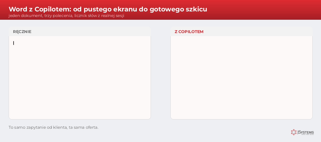Animacja porównująca pisanie oferty ręcznie i z Copilotem w Wordzie: pusty ekran z migającym kursorem obok gotowego szkicu oferty, z licznikiem słów rosnącym po kolejnych poleceniach