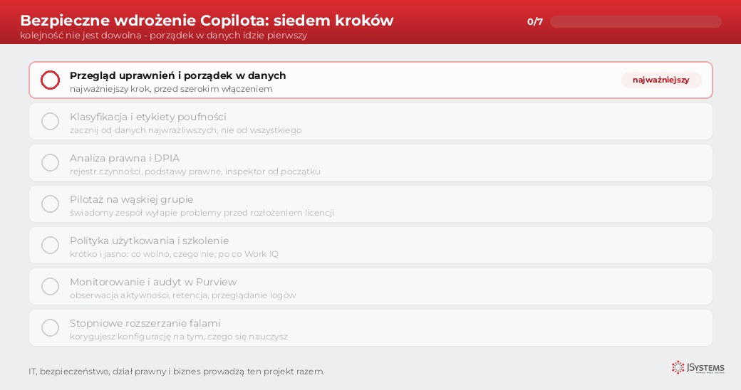 Animowana checklista siedmiu kroków bezpiecznego wdrożenia Copilota, od przeglądu uprawnień przez etykiety poufności i DPIA do stopniowego rozszerzania