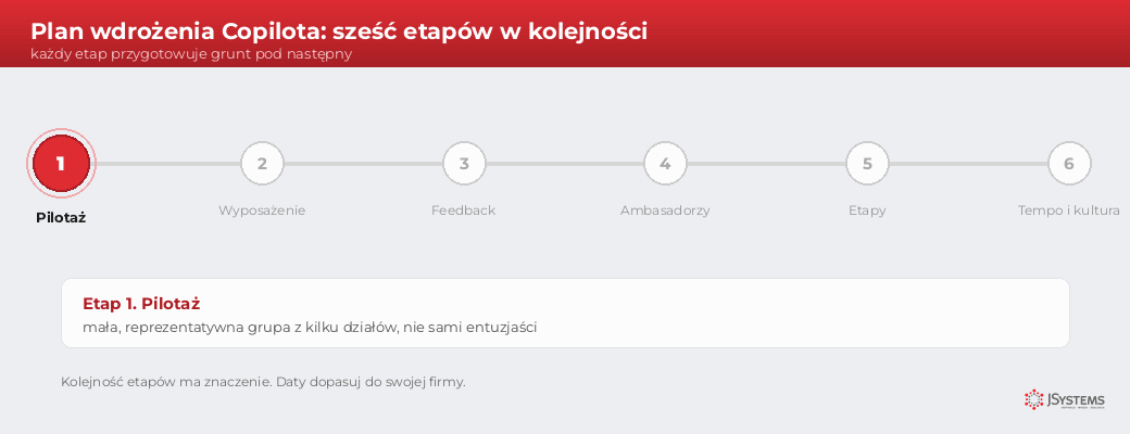 Animacja sześciu etapów wdrożenia Copilota: pilotaż, wyposażenie uczestników, feedback, ambasadorzy, wdrażanie falami, utrzymanie tempa
