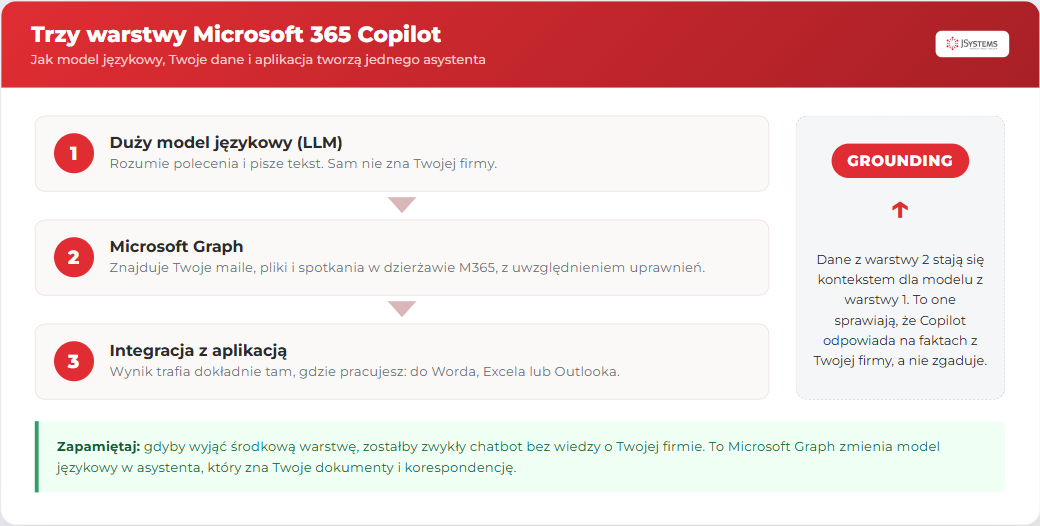 Trzy warstwy Microsoft 365 Copilot: duży model językowy, Microsoft Graph i integracja z aplikacją, połączone groundingiem
