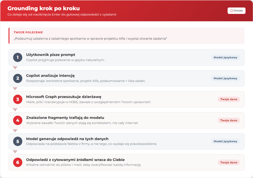 Sześć kroków groundingu w Copilocie: od promptu, przez analizę intencji i przeszukanie danych w Microsoft Graph, po odpowiedź z cytowanymi źródłami