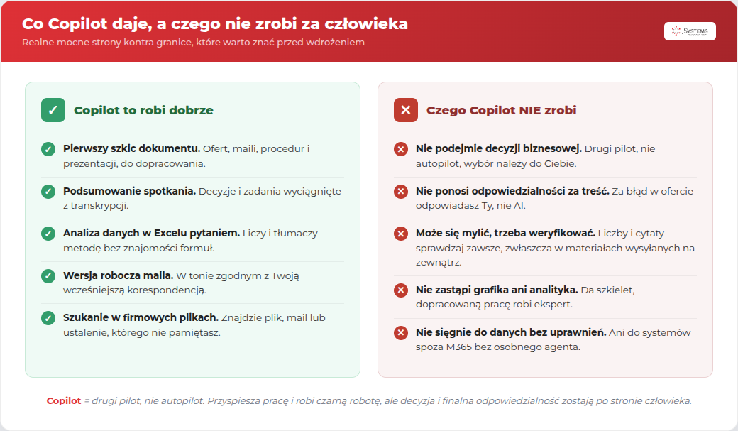Dwie kolumny: co Copilot robi dobrze (szkice, podsumowania, analiza danych) kontra czego nie zrobi (decyzje, odpowiedzialność, dostęp bez uprawnień)