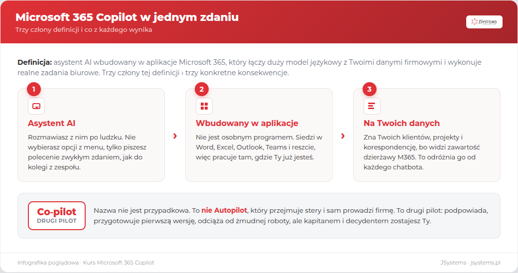 Definicja Microsoft 365 Copilot rozbita na trzy człony: asystent AI, wbudowany w aplikacje, na danych firmowych, oraz zasada drugi pilot nie autopilot