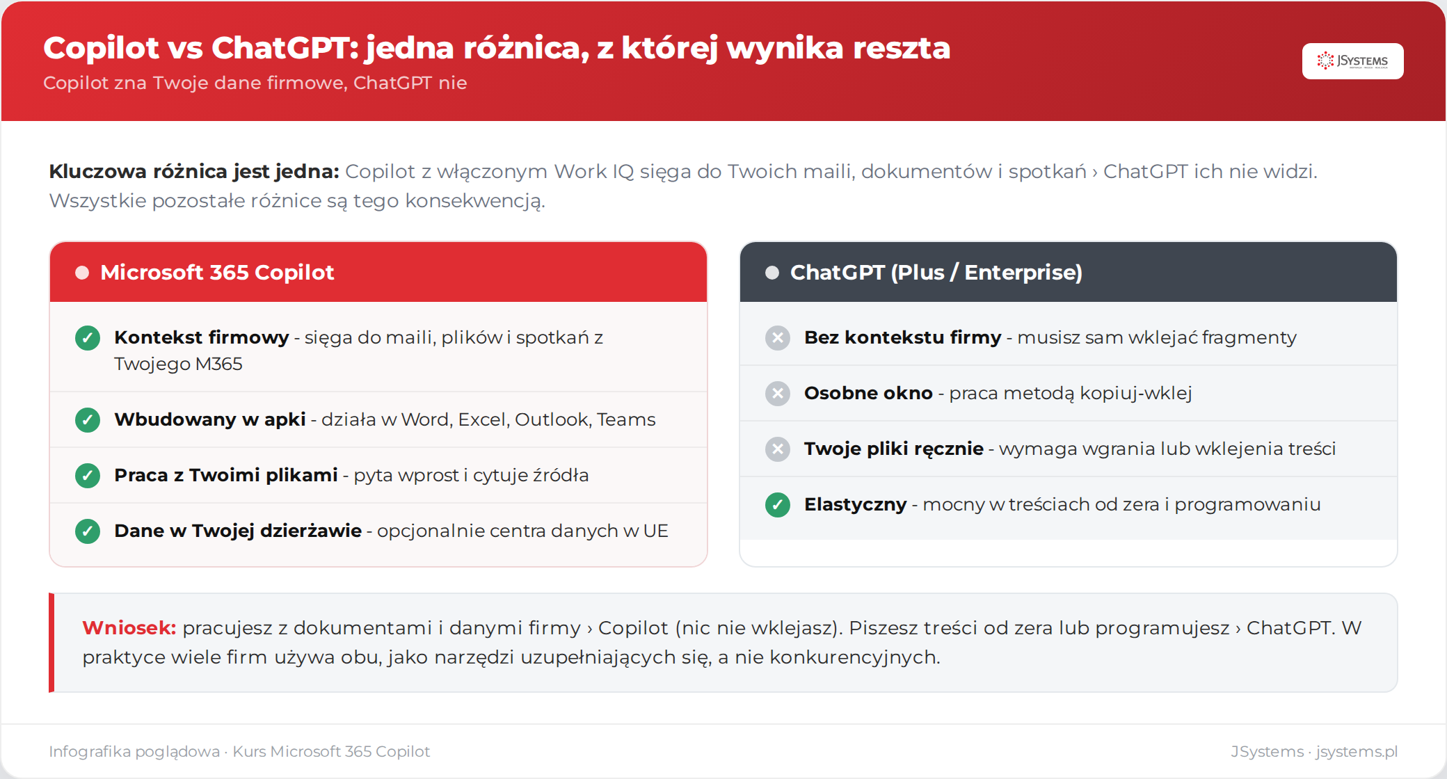 Porównanie Microsoft 365 Copilot i ChatGPT w dwóch kolumnach: dostęp do danych firmowych, wbudowanie w aplikacje, praca z plikami, z wnioskiem że narzędzia się uzupełniają