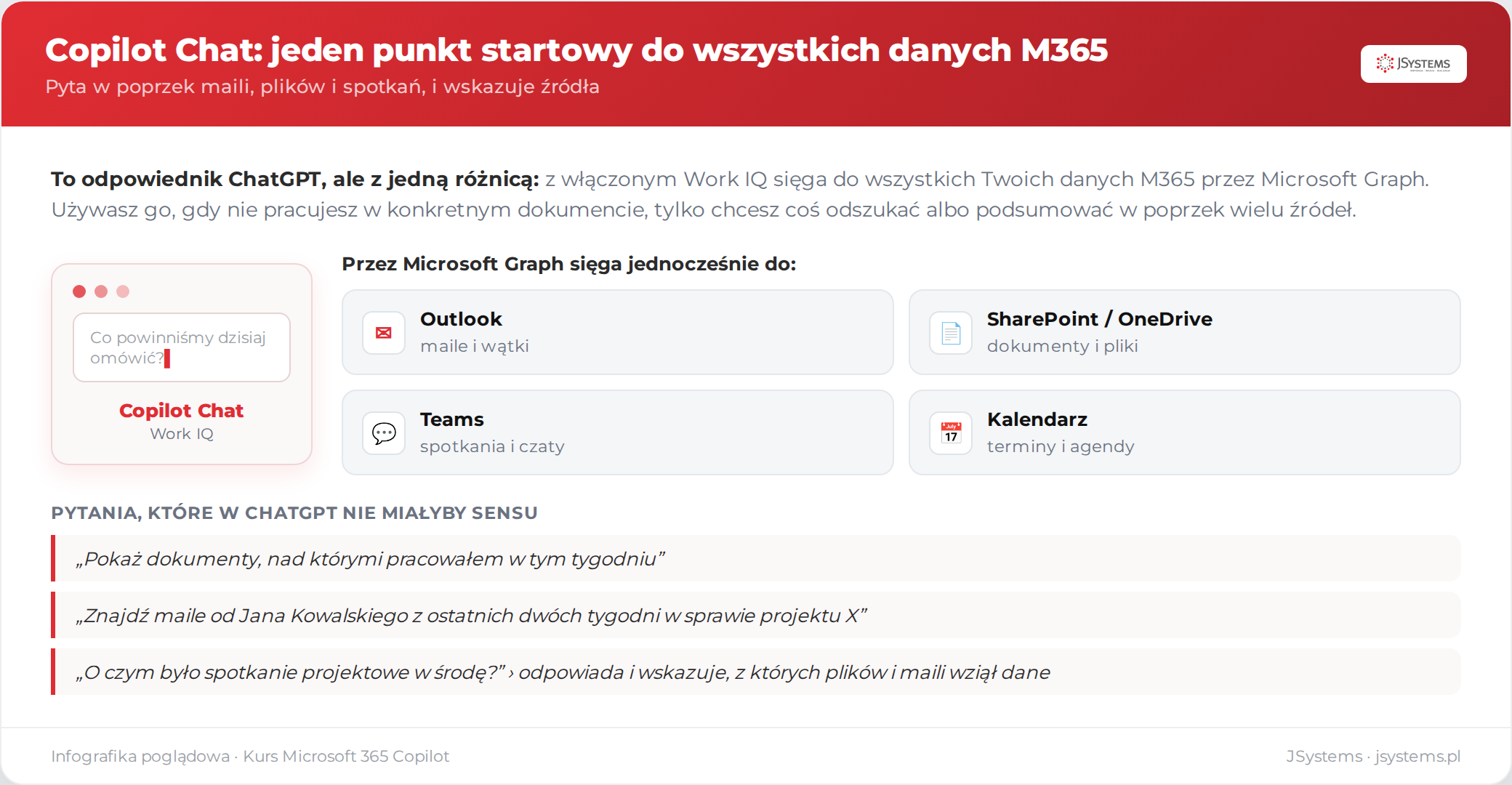Copilot Chat jako centralny punkt sięgający przez Microsoft Graph do Outlooka, SharePoint, Teams i kalendarza, z przykładami pytań w poprzek wielu źródeł