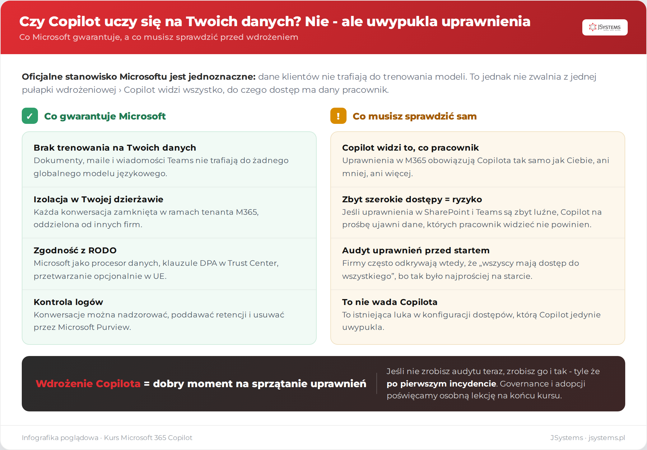 Dwie kolumny: co gwarantuje Microsoft (brak trenowania na danych, izolacja w dzierżawie, RODO, kontrola logów) kontra co sprawdzić samemu (Copilot widzi to co pracownik, audyt uprawnień przed wdrożeniem)
