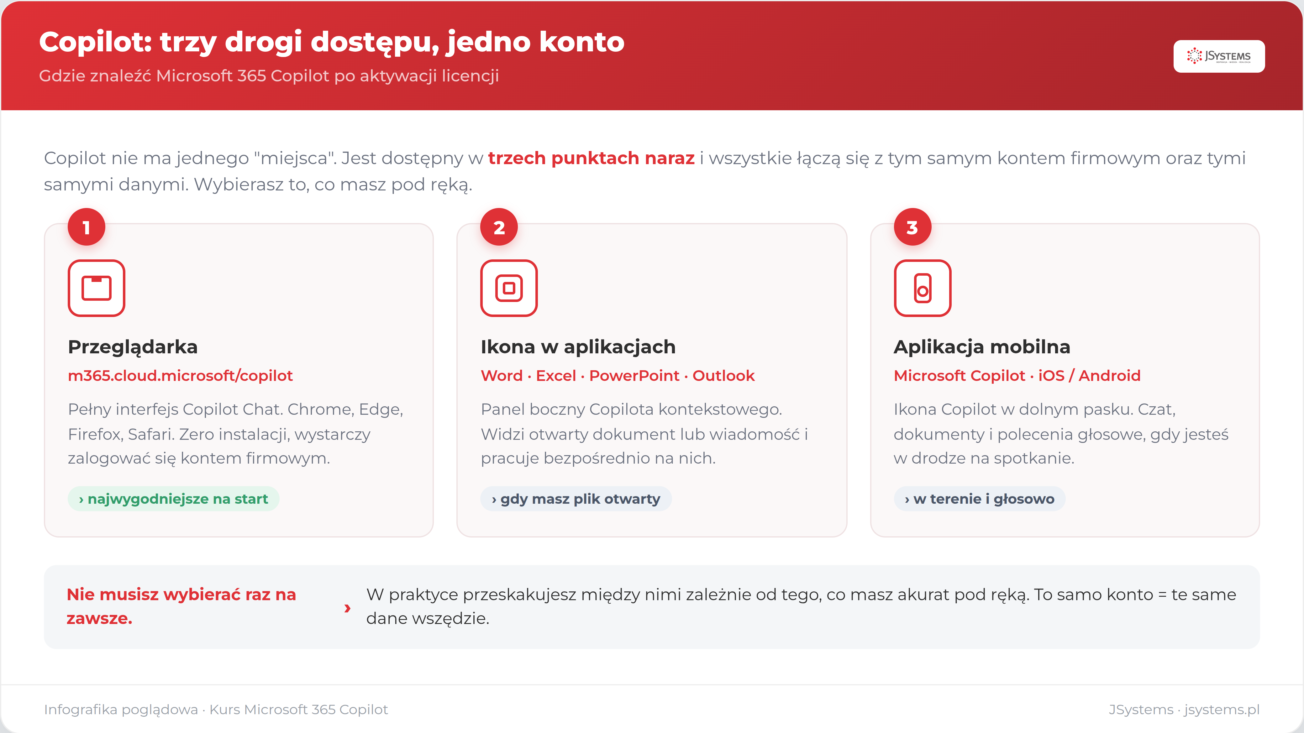 Trzy drogi dostępu do Microsoft 365 Copilot: przeglądarka, ikona w aplikacjach desktopowych i aplikacja mobilna, wszystkie na jednym koncie firmowym