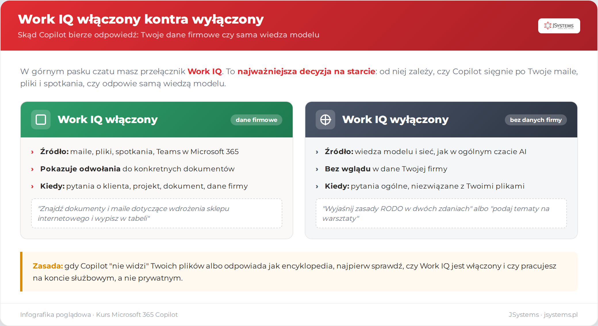Porównanie włączonego i wyłączonego Work IQ: z Work IQ Copilot sięga po dane firmowe i pokazuje odwołania, bez niego działa jak ogólny czat AI