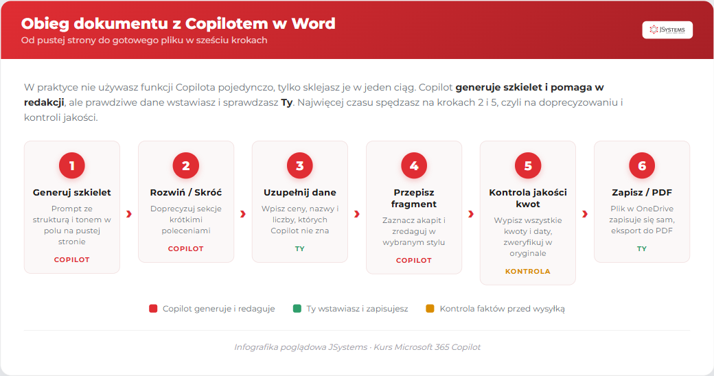 Schemat obiegu dokumentu z Copilotem w Word w sześciu krokach: generuj szkielet, rozwiń lub skróć, uzupełnij dane, przepisz fragment, kontrola jakości kwot, zapisz do PDF