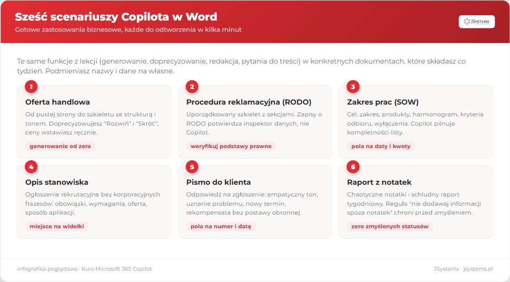 Sześć scenariuszy biznesowych Copilota w Word: oferta handlowa, procedura reklamacyjna RODO, zakres prac SOW, opis stanowiska, pismo do klienta, raport z notatek