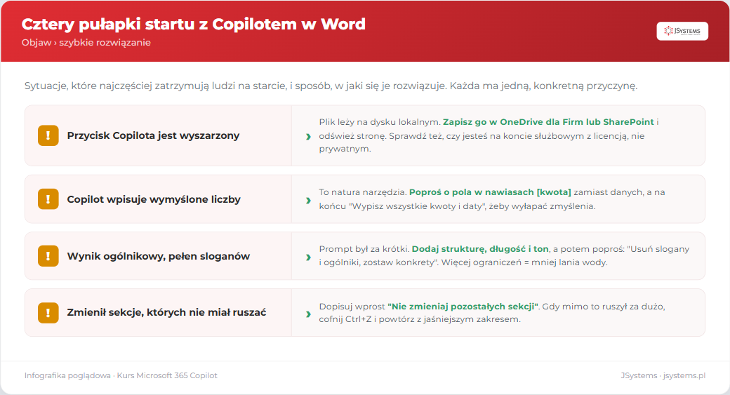 Cztery pułapki Copilota w Word i ich rozwiązania: wyszarzony przycisk, wymyślone liczby, ogólnikowy wynik, zmiana sekcji których nie miał ruszać
