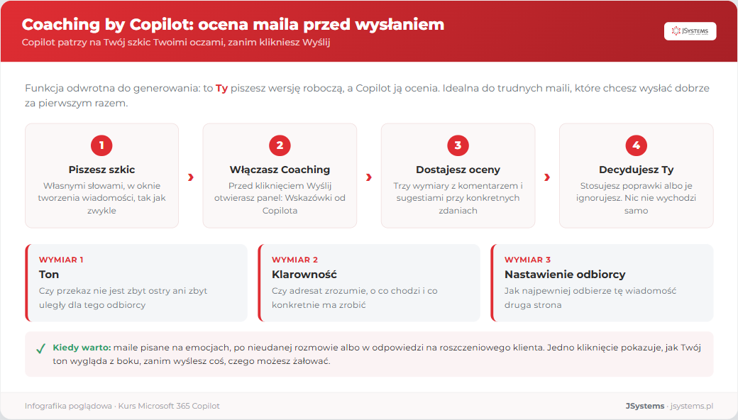 Coaching by Copilot ocenia wersję roboczą maila w trzech wymiarach: ton, klarowność i nastawienie odbiorcy, z sugestiami poprawek przy konkretnych zdaniach