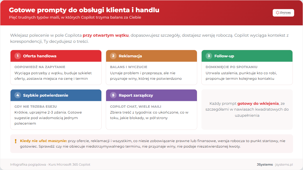 Pięć scenariuszy obsługi klienta z gotowymi promptami Copilota: oferta handlowa, reklamacja, follow-up, szybkie potwierdzenie i raport zarządczy