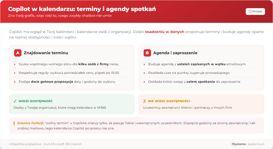 Copilot w kalendarzu Outlook: znajduje wspólny wolny termin dla kilku osób z firmy i buduje agendę spotkania z ustaleń w wątku, ale nie widzi dostępności uczestników zewnętrznych