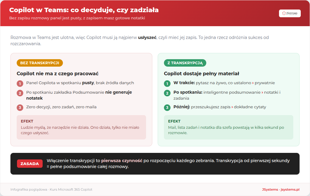 Porównanie: bez transkrypcji panel Copilota w spotkaniu Teams jest pusty i nie powstaje podsumowanie, z transkrypcją Copilot generuje notatki, decyzje i zadania do wykonania