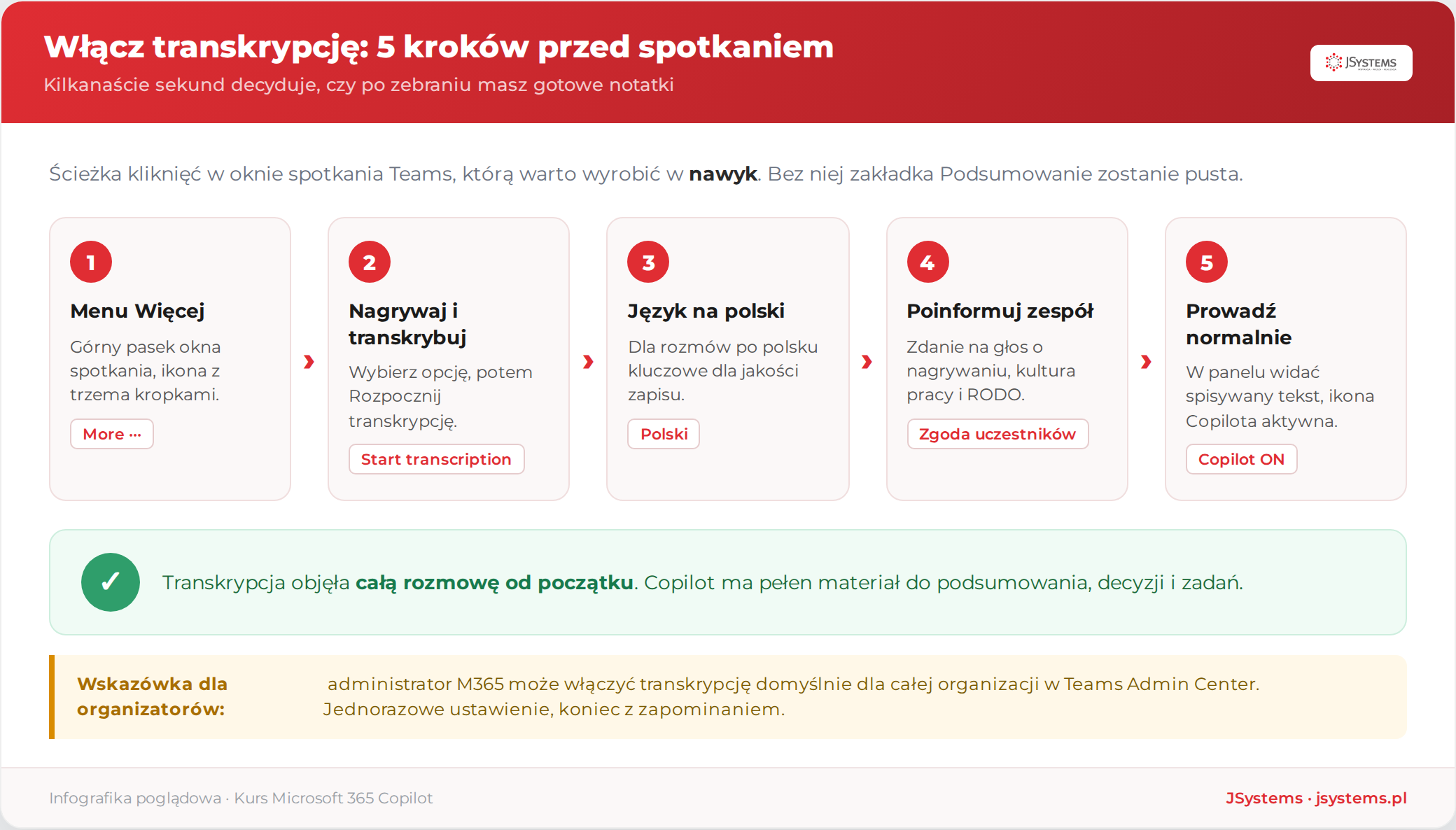 Pięć kroków włączenia transkrypcji przed spotkaniem Teams: menu Więcej, Nagrywaj i transkrybuj, język polski, informacja dla uczestników, prowadzenie spotkania z aktywnym Copilotem