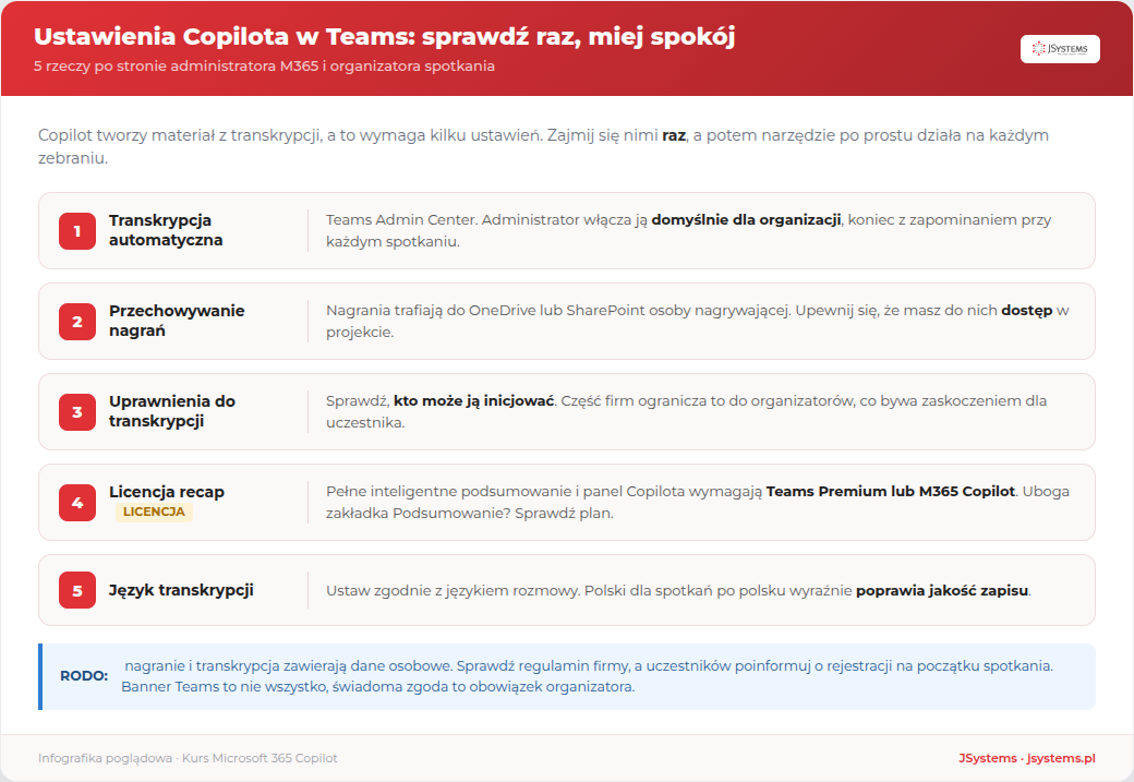 Pięć ustawień Copilota w Teams do sprawdzenia raz: transkrypcja automatyczna, przechowywanie nagrań, uprawnienia do transkrypcji, licencja na inteligentne podsumowanie spotkania i język transkrypcji, z uwagą o RODO