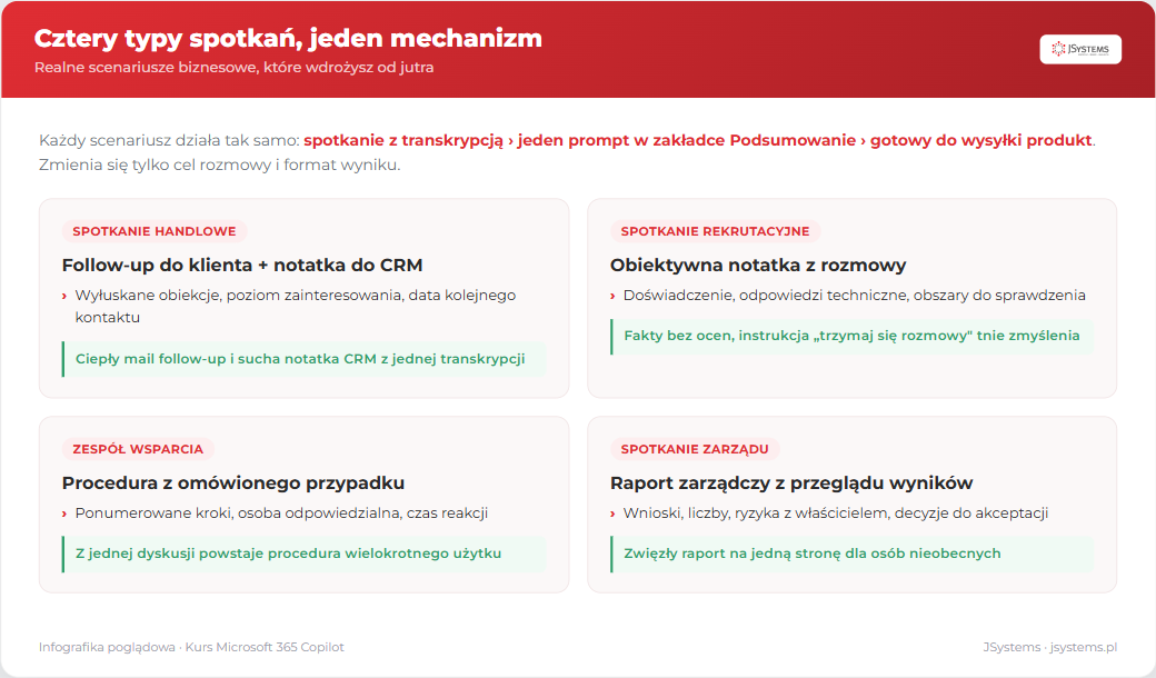 Cztery typy spotkań w Teams: handlowe, rekrutacyjne, zespołu wsparcia i zarządu, każde z tym samym mechanizmem transkrypcja plus prompt plus gotowy produkt