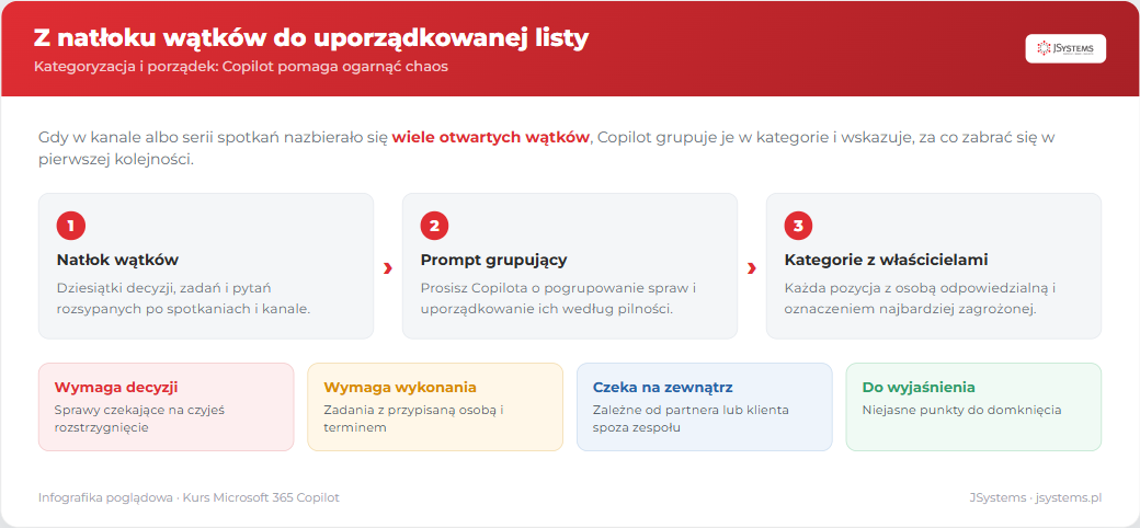Copilot grupuje natłok otwartych wątków w cztery kategorie: wymaga decyzji, wymaga wykonania, czeka na zewnątrz, do wyjaśnienia, każda z osobą odpowiedzialną