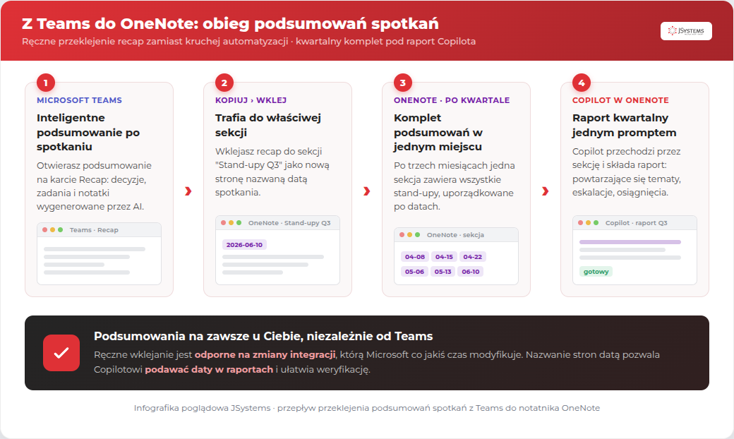 Przepływ przeklejania podsumowań spotkań z Teams do OneNote: Inteligentne podsumowanie spotkania w Teams, kopiuj i wklej do sekcji Stand-upy Q3 jako strona z datą, po kwartale komplet podsumowań, raport kwartalny generowany przez Copilot