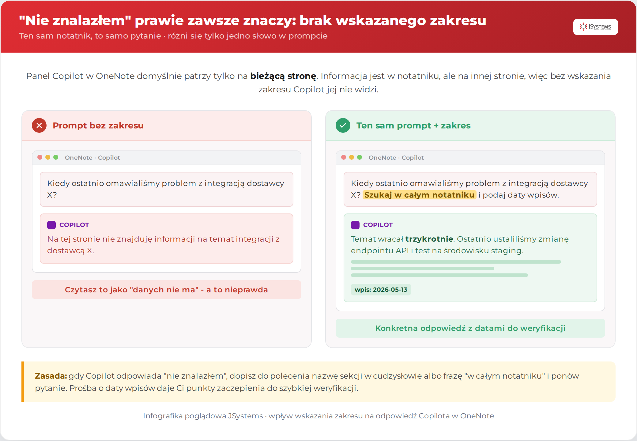 Porównanie dwóch odpowiedzi Copilota na to samo pytanie: prompt bez wskazania zakresu zwraca nie znalazłem informacji na tej stronie, a ten sam prompt z dopiskiem szukaj w całym notatniku zwraca konkretną odpowiedź z datami wpisów