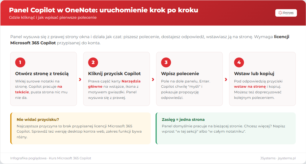 Uruchomienie panelu Copilot w OneNote w czterech krokach: otwórz stronę z notatkami, kliknij przycisk Copilot na karcie Narzędzia główne, wpisz polecenie, wstaw wynik na stronę - plus uwagi o licencji i zasięgu jednej strony