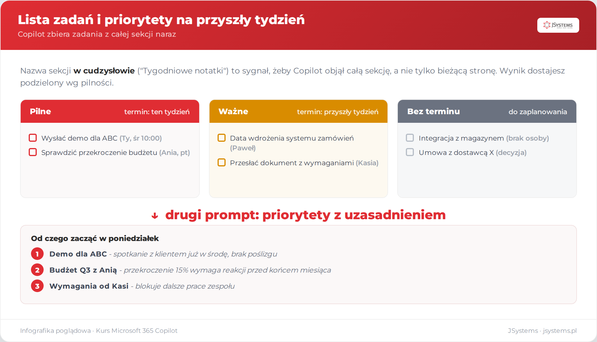 Lista zadań z notatek tygodnia podzielona na Pilne, Ważne i Bez terminu, z polami wyboru oraz osobą i terminem przy każdym zadaniu, a niżej lista priorytetów na poniedziałek z uzasadnieniem