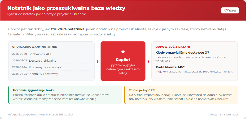 Uporządkowany notatnik projektowy z sekcjami i stronami nazwanymi datą, a po prawej odpowiedzi Copilota: ustalenia dotyczące dostawcy X z datami wpisów oraz profil klienta ABC złożony z rozproszonych notatek