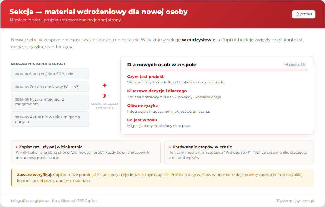 Sekcja z wielomiesięczną historią projektu ERP streszczona przez Copilot do jednostronicowego dokumentu wdrożeniowego ze śródtytułami: Czym jest projekt, Kluczowe decyzje i dlaczego, Główne ryzyka, Co jest w toku
