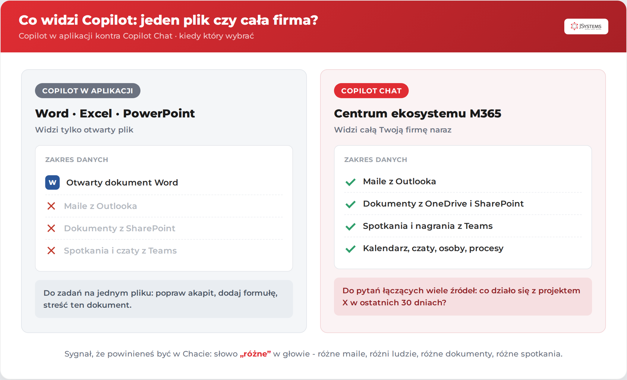 Porównanie zakresu danych: Copilot w aplikacjach Word, Excel i PowerPoint widzi tylko otwarty plik, a Copilot Chat widzi całą firmę - maile, dokumenty i spotkania