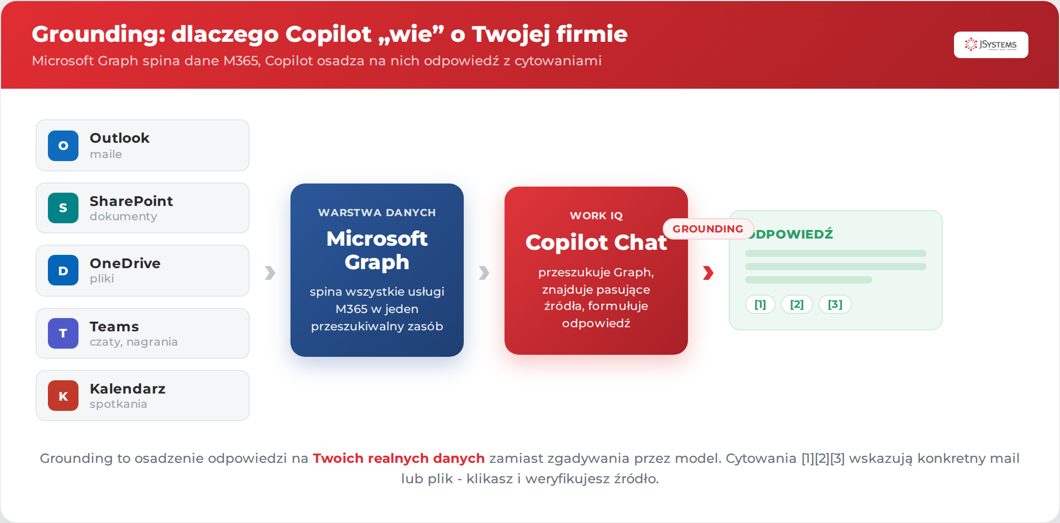 Diagram groundingu: źródła danych Outlook, SharePoint, OneDrive, Teams i kalendarz spięte przez Microsoft Graph, z którego Copilot Chat buduje odpowiedź z cytowaniami
