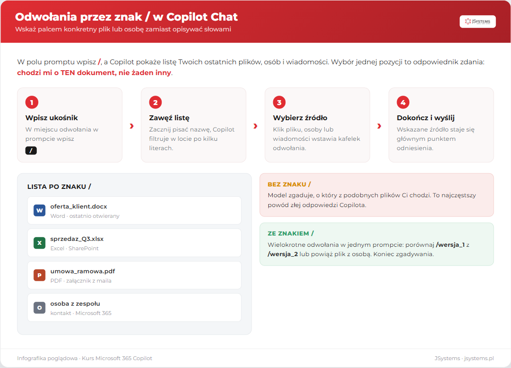 Znak / w prompcie Copilot Chat: cztery kroki odwołania do pliku lub osoby oraz lista podpowiedzi z ikonami typu Word, Excel, PDF i osoba