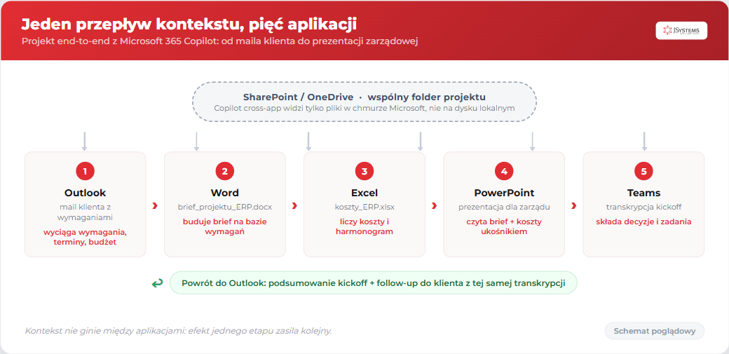 Diagram przepływu kontekstu end-to-end w Copilot: od wspólnego folderu w SharePoint i OneDrive kolejno przez Outlook, Word, Excel, PowerPoint i Teams, z powrotem do Outlook po podsumowanie i follow-up