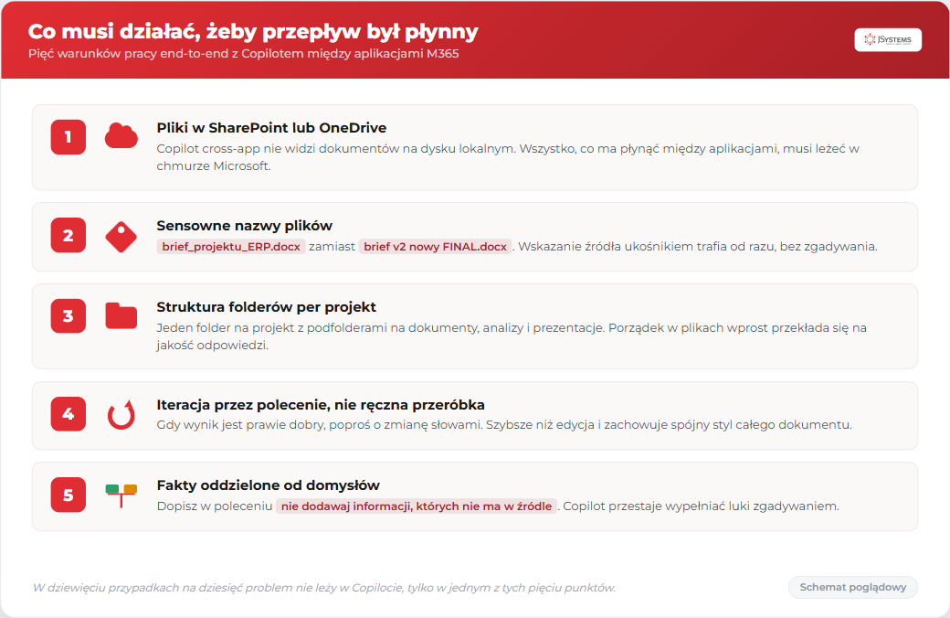 Infografika-checklista pięciu warunków płynnego przepływu Copilota: pliki w SharePoint lub OneDrive, sensowne nazwy plików, struktura folderów per projekt, iteracja przez polecenie, fakty oddzielone od domysłów
