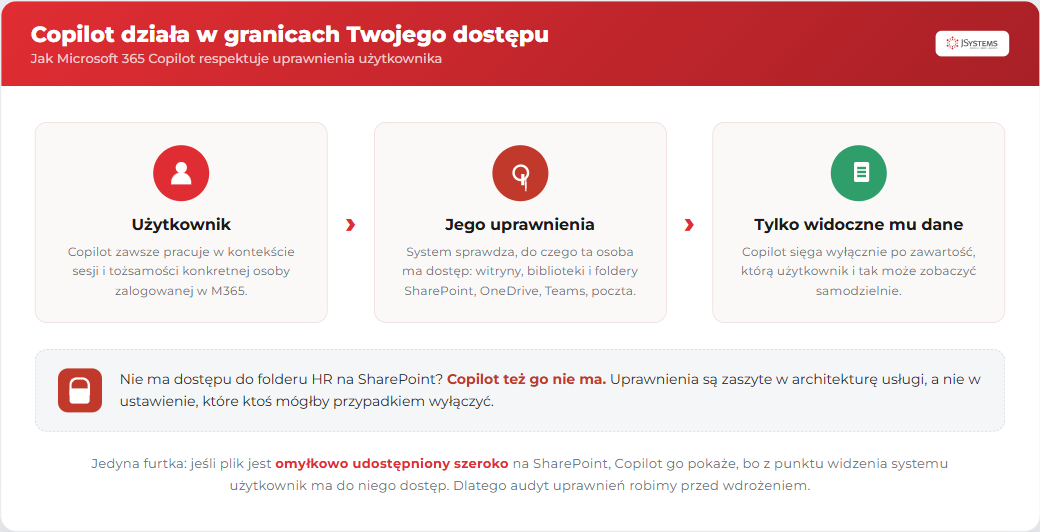 Schemat pokazujący, że Copilot widzi tylko dane, do których dany użytkownik ma dostęp w Microsoft 365