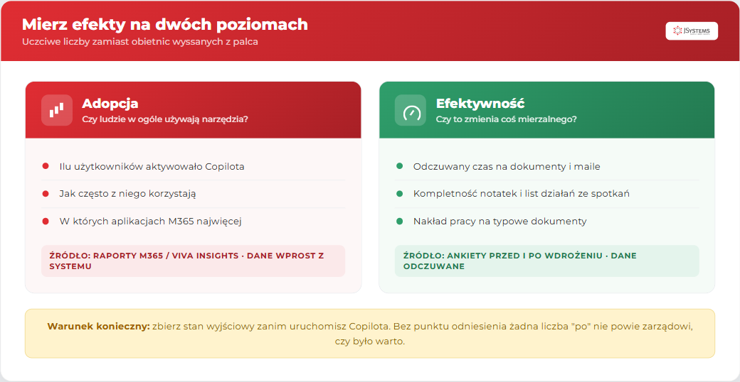 Dwa poziomy pomiaru efektów Copilota obok siebie: adopcja z raportów M365 i Viva Insights oraz efektywność z ankiet przed i po wdrożeniu