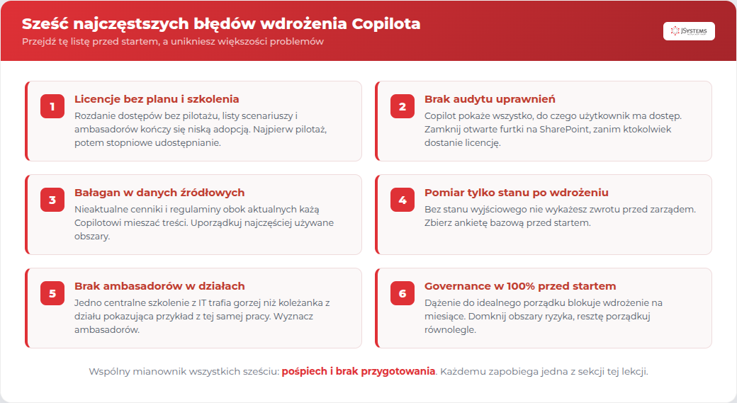Sześć najczęstszych błędów wdrożenia Copilota jako karty: licencje bez planu, brak audytu uprawnień, bałagan w danych, pomiar tylko po wdrożeniu, brak ambasadorów, governance w 100% przed startem