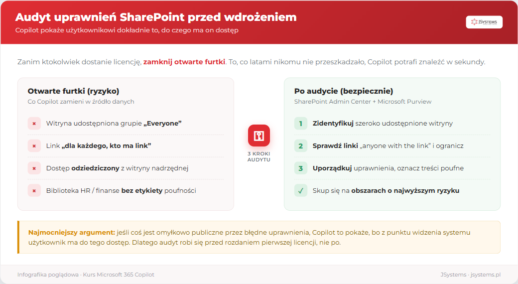 Zestawienie otwartych furtek uprawnień SharePoint (Everyone, linki dla każdego, dziedziczenie) i trzech kroków audytu przed wdrożeniem Copilota