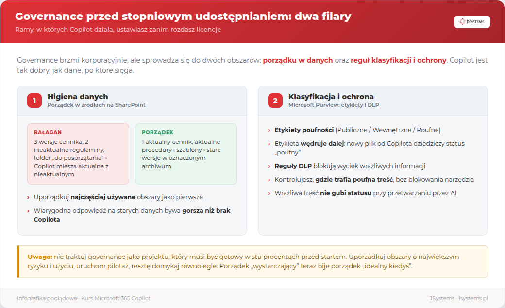Dwa filary governance przed stopniowym udostępnianiem Copilota: higiena danych na SharePoint oraz klasyfikacja i ochrona etykietami Microsoft Purview