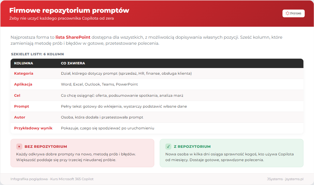 Szkielet firmowego repozytorium promptów jako lista SharePoint z sześcioma kolumnami oraz porównanie pracy z repozytorium i bez niego