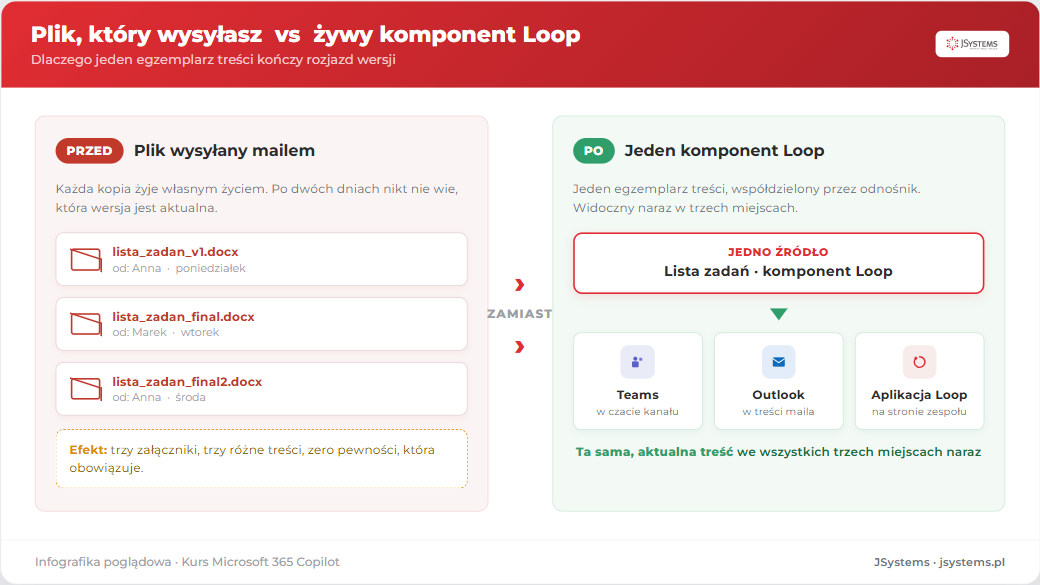 Porównanie: po lewej rozjazd wersji z trzema mailami z załącznikami lista_zadan_v1, final i final2, po prawej jeden komponent Loop widoczny naraz w Teams, Outlooku i aplikacji Loop