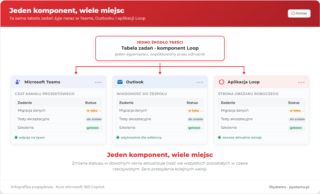 Trzy okna z tą samą tabelą zadań: czat Teams, wiadomość Outlook i strona aplikacji Loop, spięte strzałkami z jednym źródłem, z hasłem jeden komponent wiele miejsc