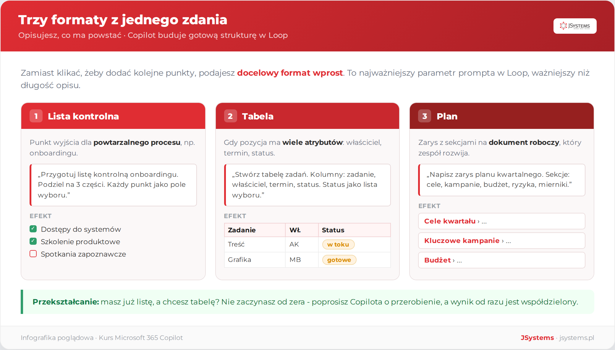 Trzy formaty generowane z jednego promptu w Loop: lista kontrolna z polami wyboru, tabela zadań z kolumnami i statusem oraz zarys planu z sekcjami