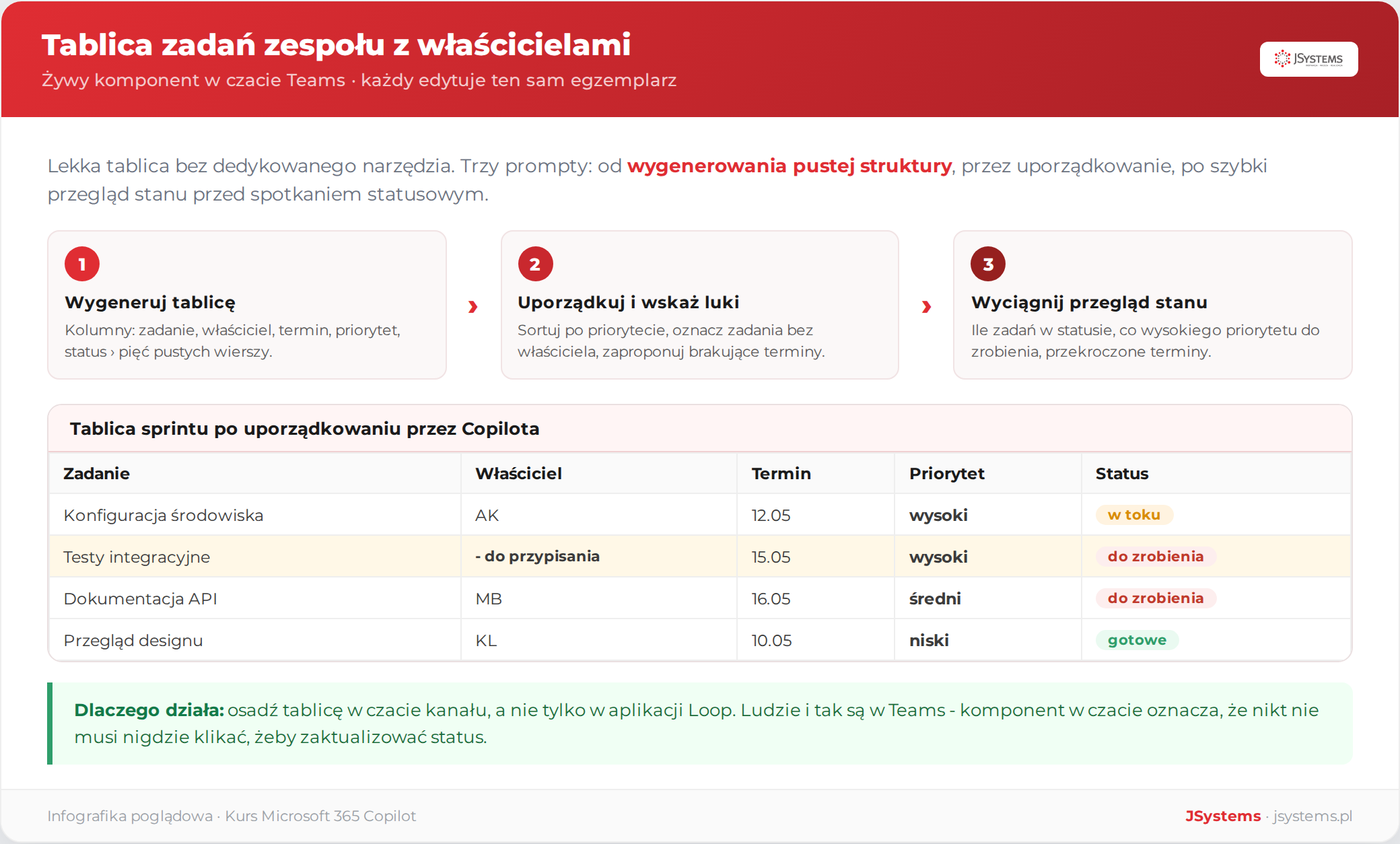 Tablica zadań sprintu jako żywy komponent Loop: trzy prompty od pustej struktury po przegląd stanu, tabela z posortowanymi priorytetami i wyróżnionym zadaniem bez właściciela