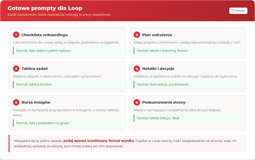 Sześć gotowych promptów dla Microsoft Loop: checklista onboardingu, plan wdrożenia, tablica zadań, notatki ze spotkania, burza mózgów i podsumowanie strony, z formatem wyniku dla każdego