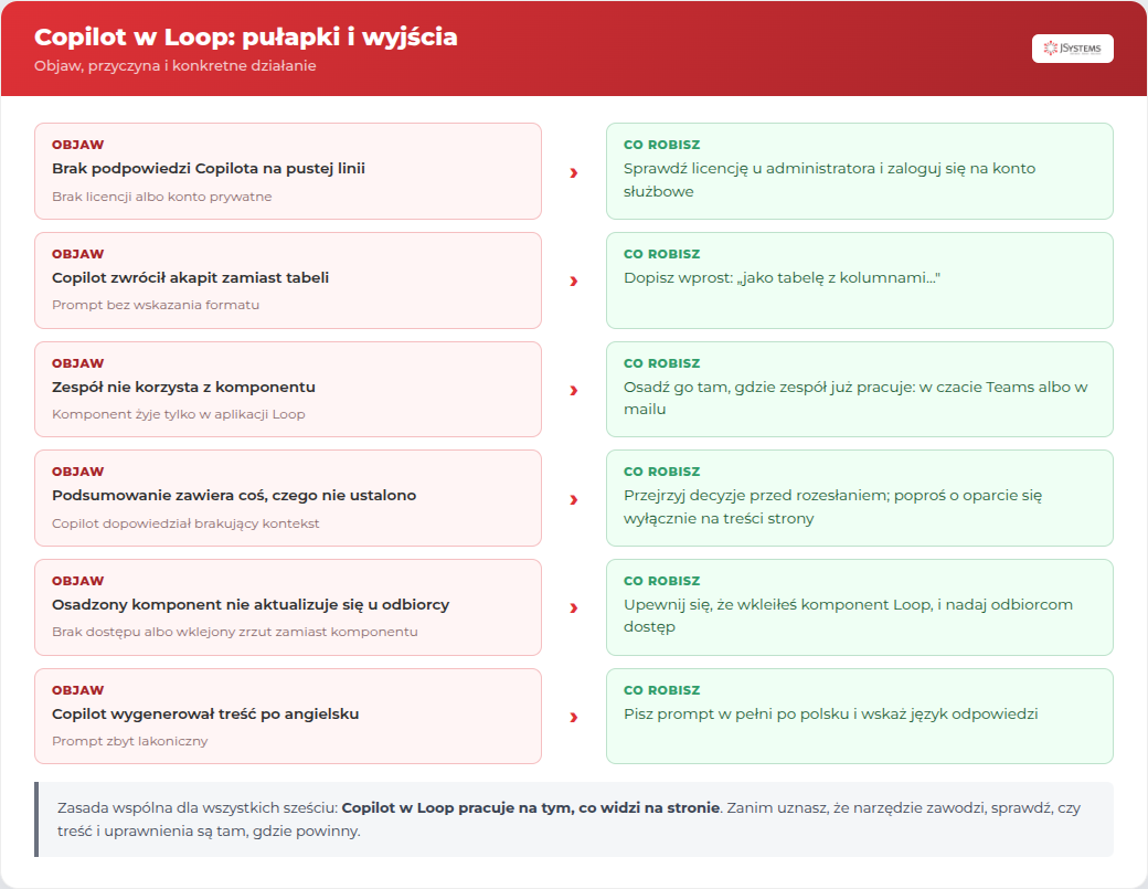 Najczęstsze pułapki przy pracy z Copilotem w Microsoft Loop: brak podpowiedzi, odpowiedź akapitem zamiast tabeli, nieaktualny komponent u odbiorcy, wraz z konkretnym rozwiązaniem każdej