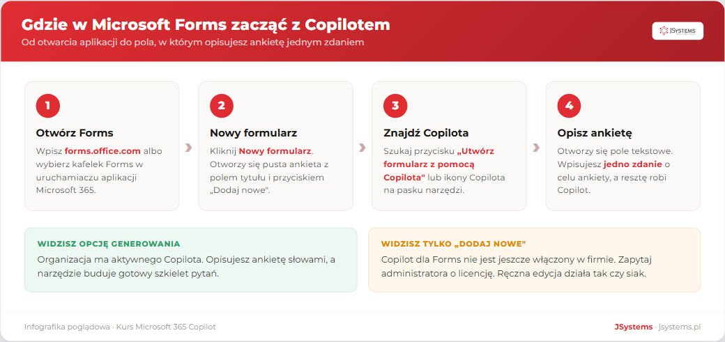 Cztery kroki dojścia do generowania ankiety z opisu w Microsoft Forms: otwórz Forms, nowy formularz, znajdź Copilota, opisz ankietę jednym zdaniem