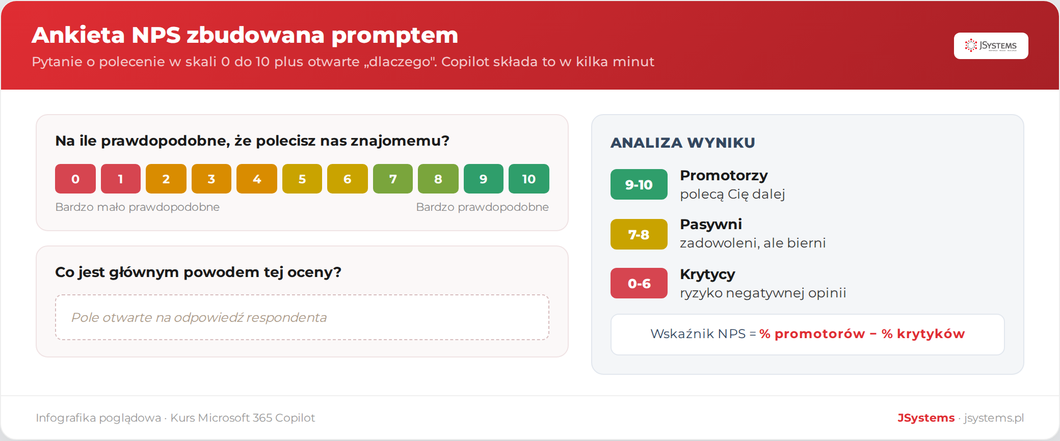 Ankieta NPS: pytanie o polecenie w skali 0 do 10 z opisami krańców, pole otwarte o powód oceny oraz podział respondentów na promotorów, pasywnych i krytyków ze wzorem na wskaźnik